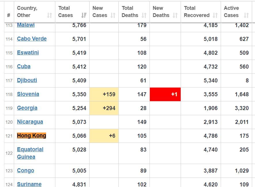 Covid-19 case count Hong Kong
