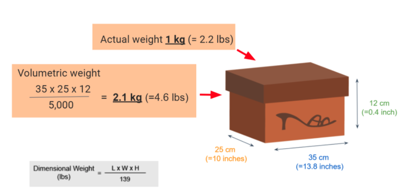 3-tips-to-lower-your-cost-through-volumetric-weight-optimization-floship