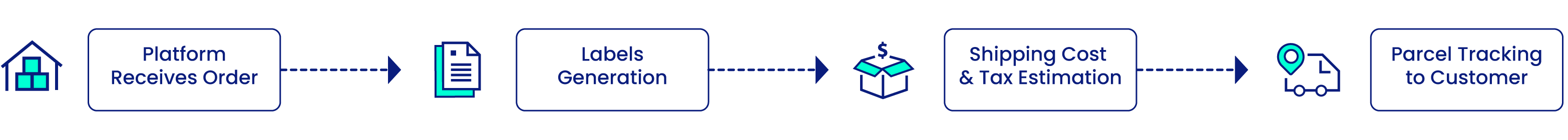 One Logistics Platform, All eCommerce Fulfillment Decisions | Floship